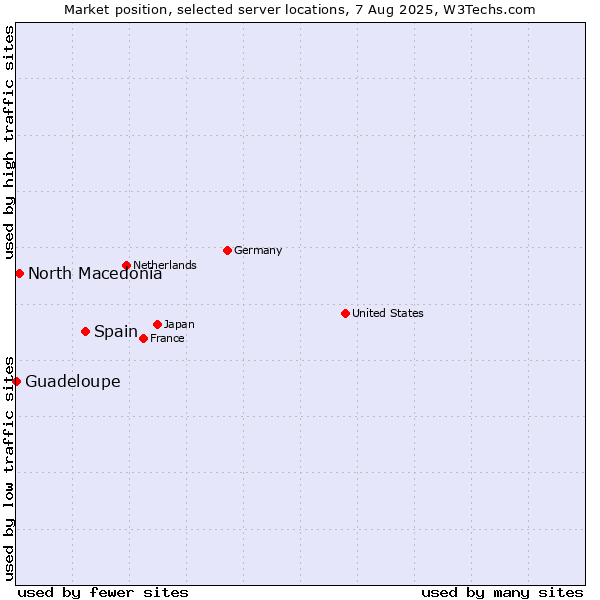Market position of Spain vs. North Macedonia vs. Guadeloupe