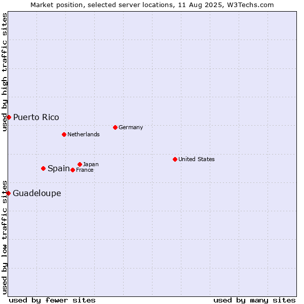 Market position of Spain vs. Puerto Rico vs. Guadeloupe