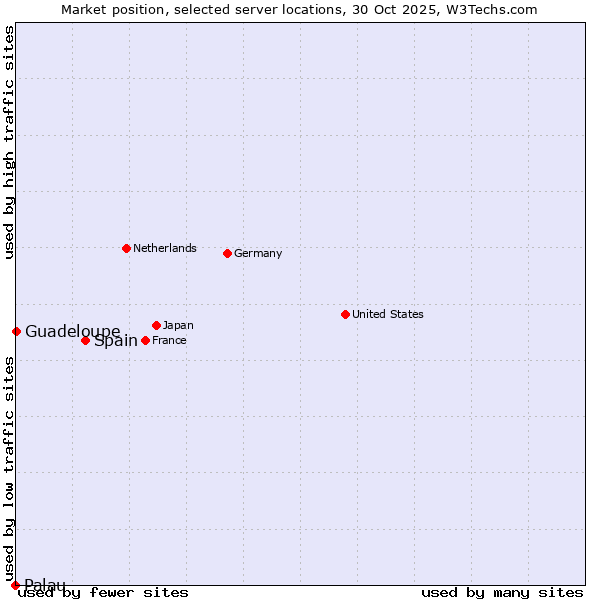 Market position of Spain vs. Guadeloupe vs. Palau