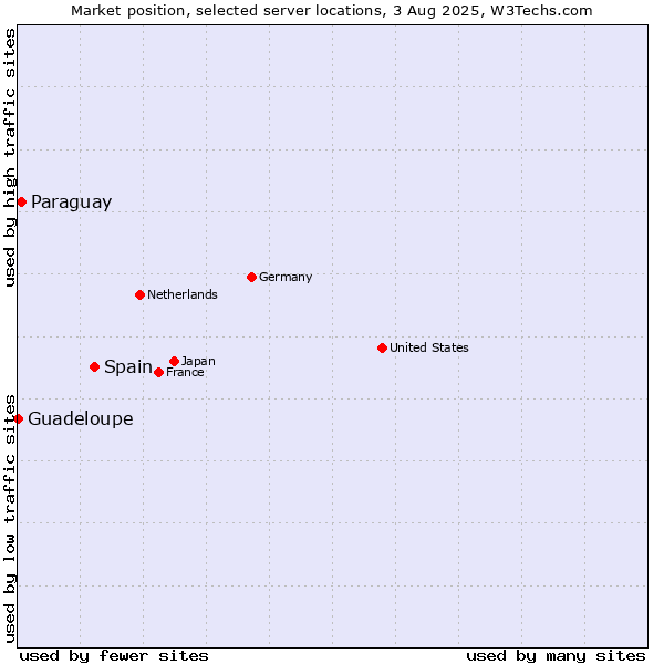 Market position of Spain vs. Paraguay vs. Guadeloupe