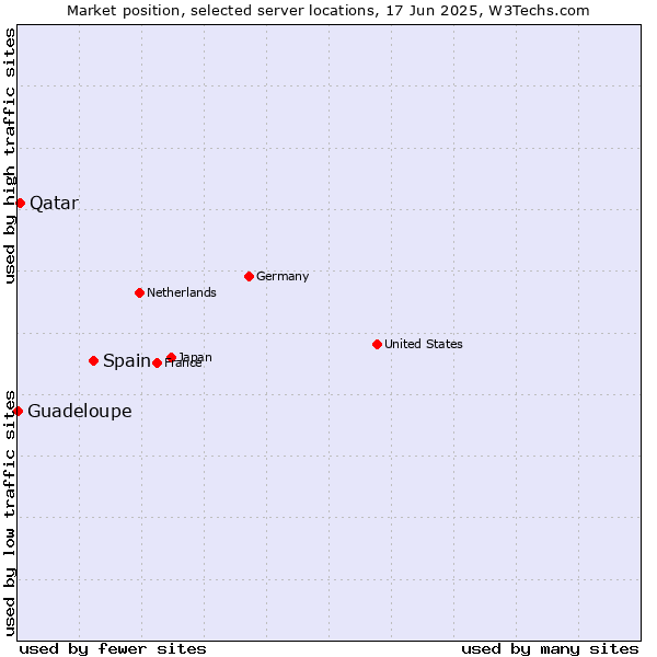 Market position of Spain vs. Qatar vs. Guadeloupe