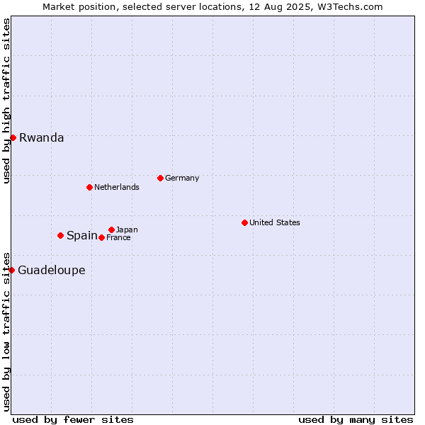 Market position of Spain vs. Rwanda vs. Guadeloupe