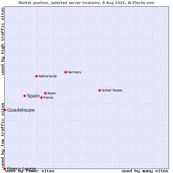 Market position of Spain vs. Guadeloupe vs. Sierra Leone