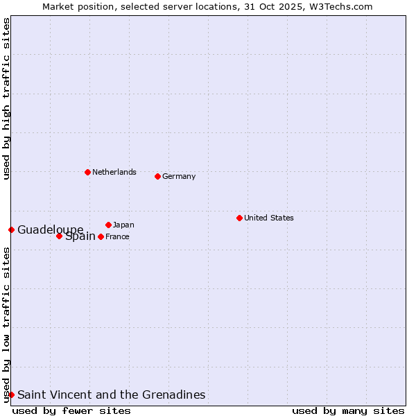 Market position of Spain vs. Saint Vincent and the Grenadines vs. Guadeloupe