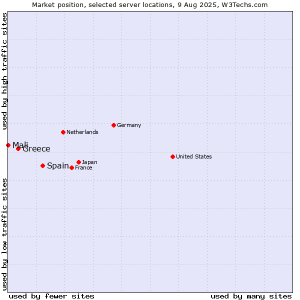 Market position of Spain vs. Greece vs. Mali