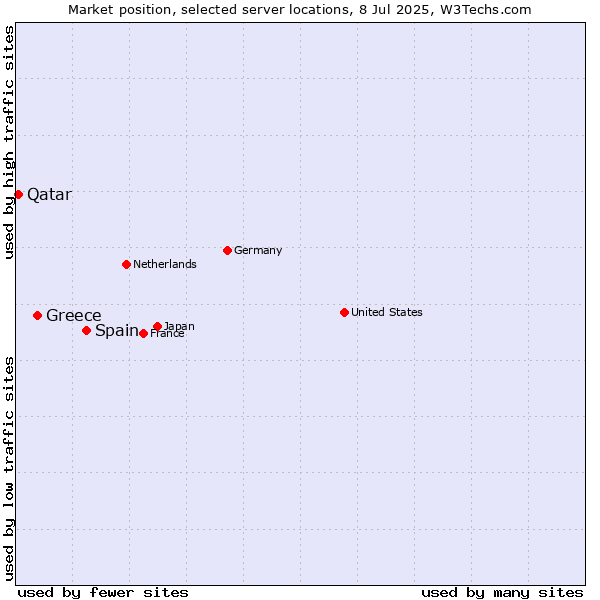 Market position of Spain vs. Greece vs. Qatar