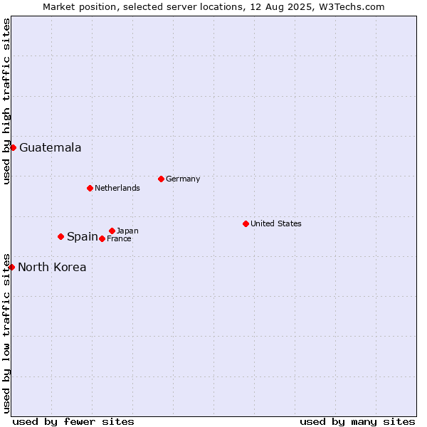 Market position of Spain vs. Guatemala vs. North Korea