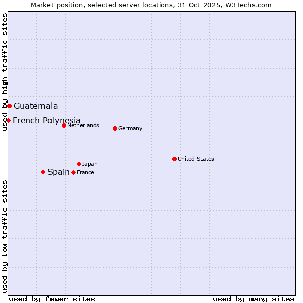 Market position of Spain vs. Guatemala vs. French Polynesia