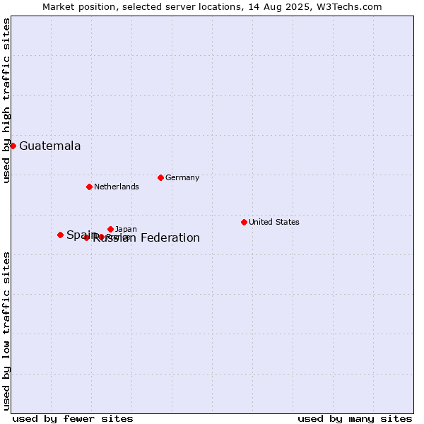 Market position of Russian Federation vs. Spain vs. Guatemala