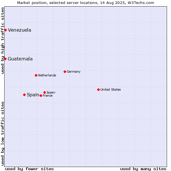 Market position of Spain vs. Venezuela vs. Guatemala