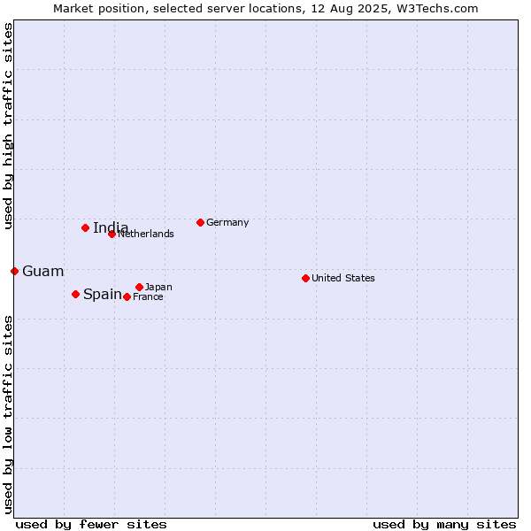 Market position of India vs. Spain vs. Guam