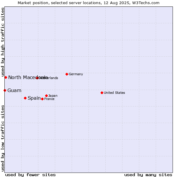 Market position of Spain vs. North Macedonia vs. Guam
