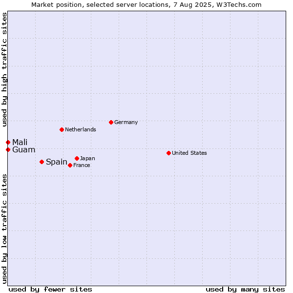 Market position of Spain vs. Mali vs. Guam