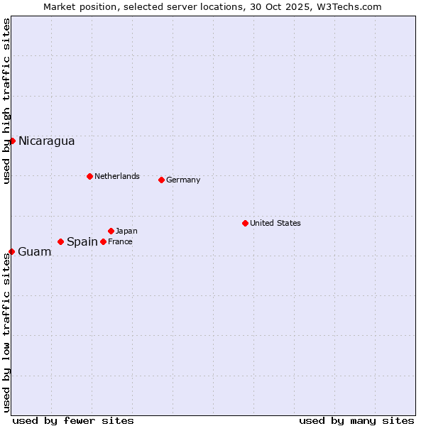 Market position of Spain vs. Nicaragua vs. Guam