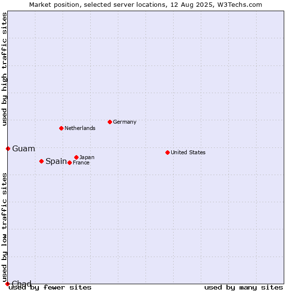 Market position of Spain vs. Guam vs. Chad