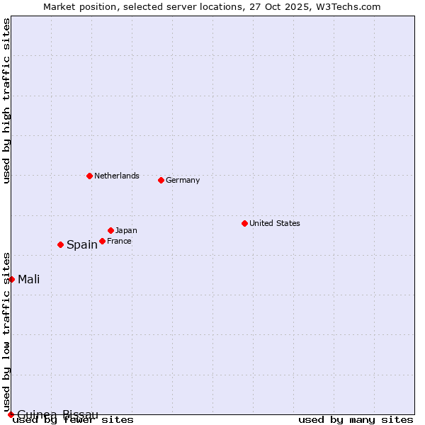 Market position of Spain vs. Mali vs. Guinea-Bissau