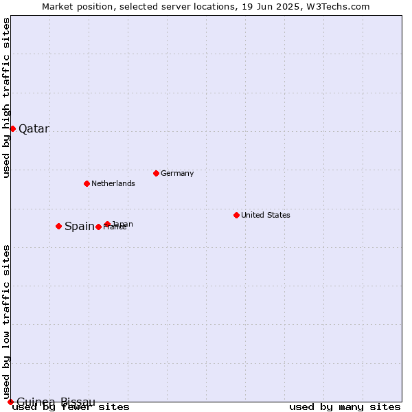 Market position of Spain vs. Qatar vs. Guinea-Bissau