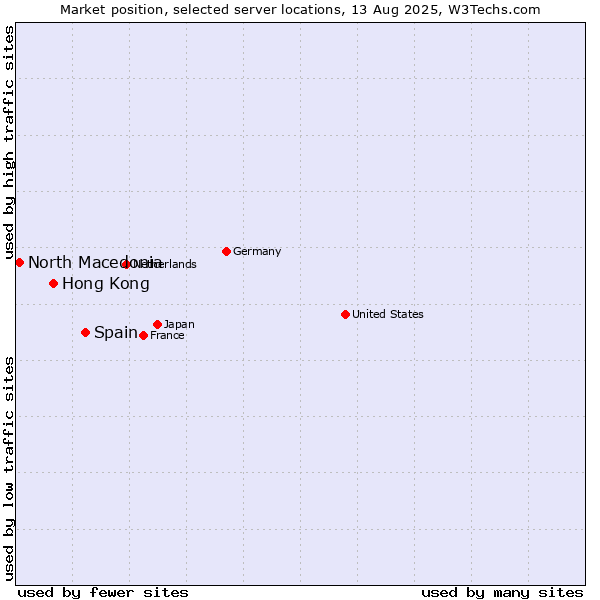 Market position of Spain vs. Hong Kong vs. North Macedonia