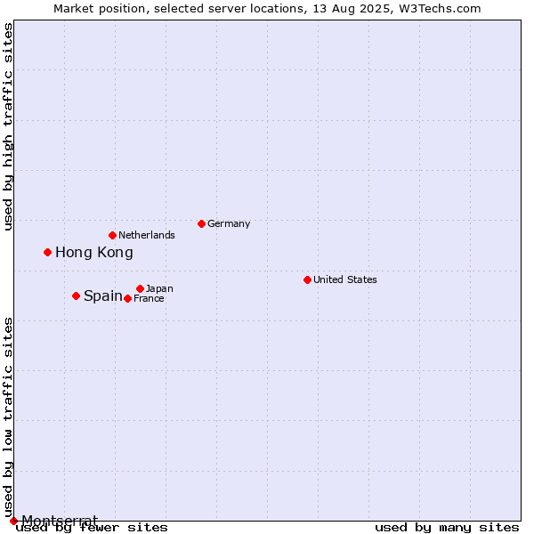 Market position of Spain vs. Hong Kong vs. Montserrat