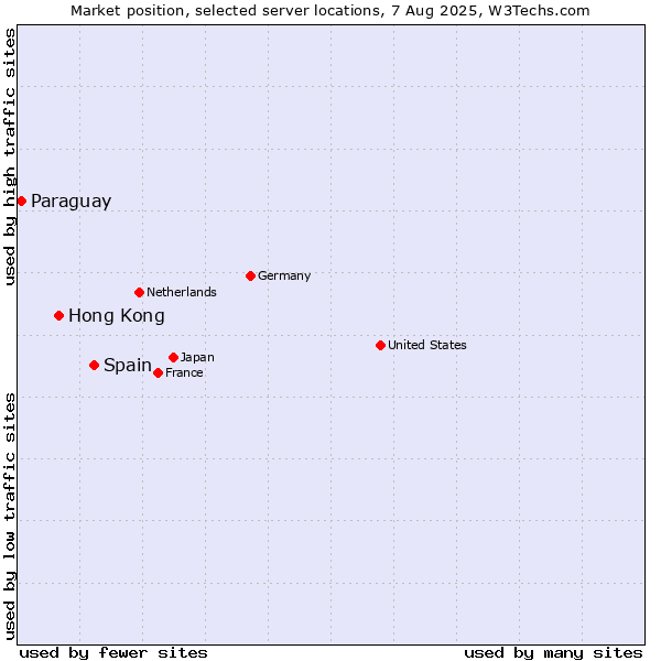 Market position of Spain vs. Hong Kong vs. Paraguay