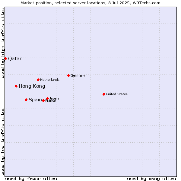 Market position of Spain vs. Hong Kong vs. Qatar