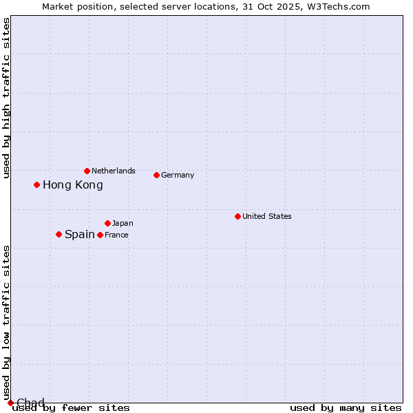 Market position of Spain vs. Hong Kong vs. Chad