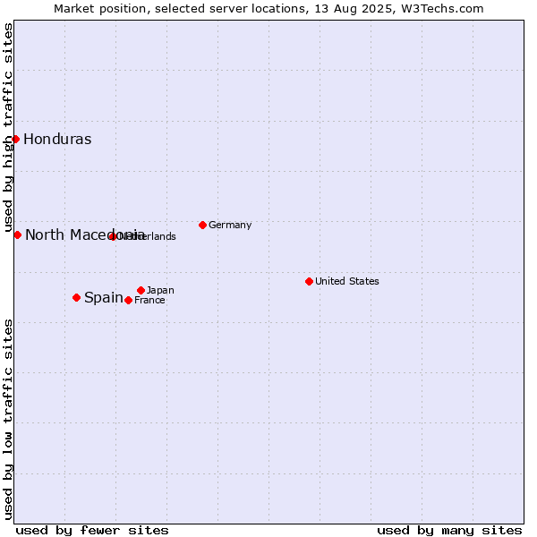 Market position of Spain vs. North Macedonia vs. Honduras