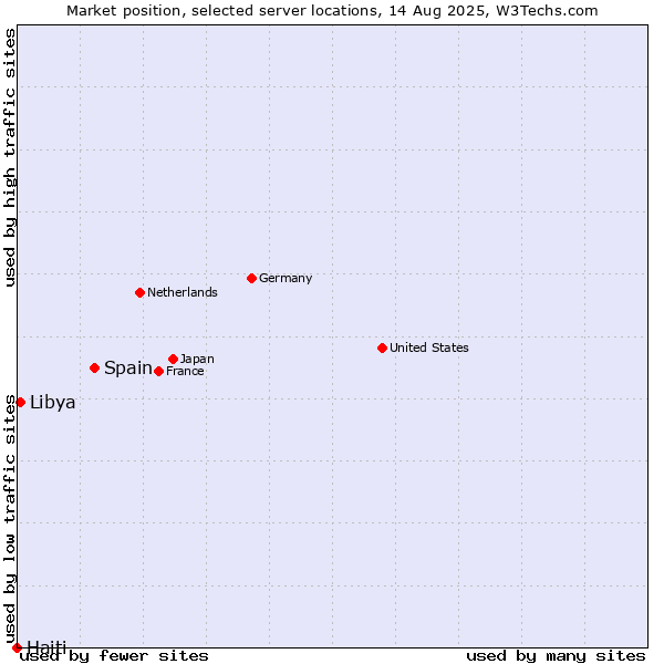 Market position of Spain vs. Libya vs. Haiti