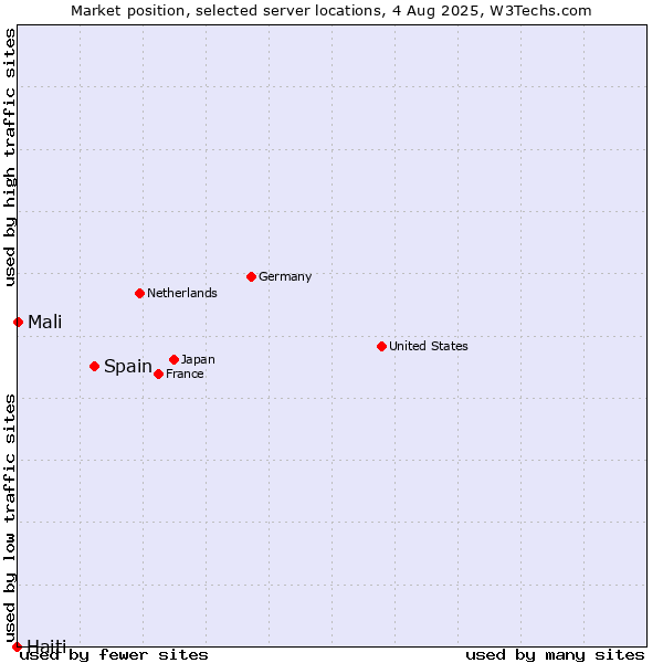 Market position of Spain vs. Mali vs. Haiti
