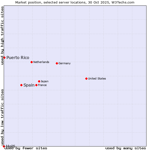 Market position of Spain vs. Puerto Rico vs. Haiti