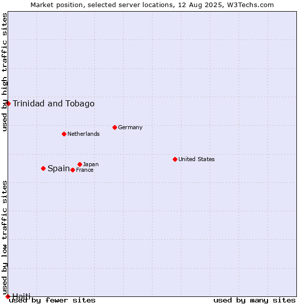 Market position of Spain vs. Trinidad and Tobago vs. Haiti