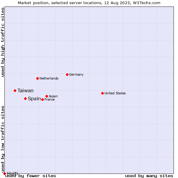 Market position of Spain vs. Taiwan vs. Haiti