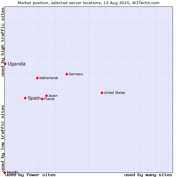Market position of Spain vs. Uganda vs. Haiti