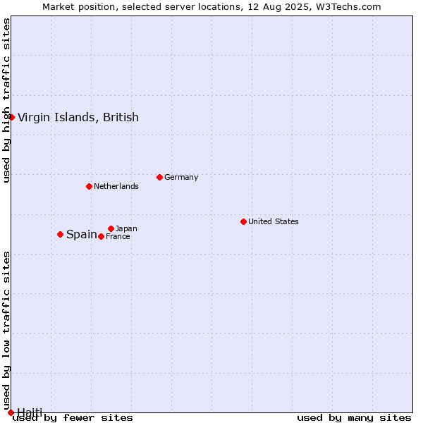 Market position of Spain vs. Virgin Islands, British vs. Haiti