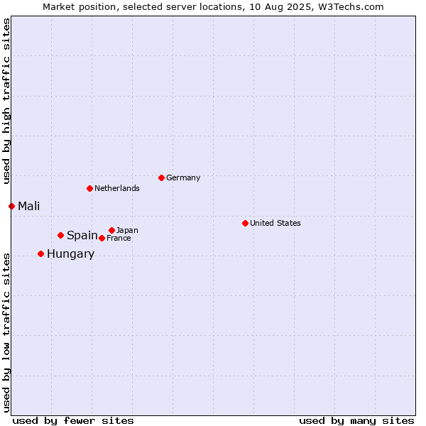 Market position of Spain vs. Hungary vs. Mali