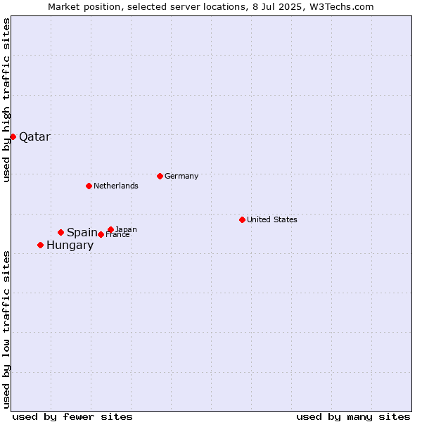 Market position of Spain vs. Hungary vs. Qatar