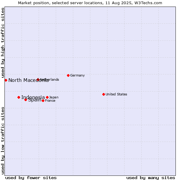 Market position of Spain vs. Indonesia vs. North Macedonia
