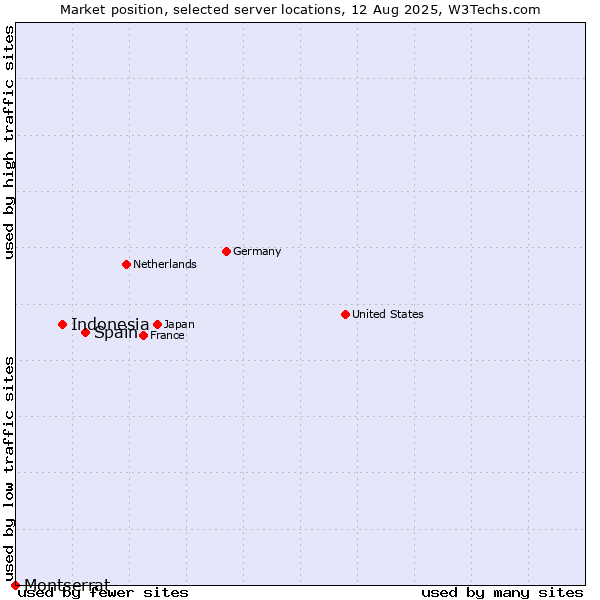 Market position of Spain vs. Indonesia vs. Montserrat