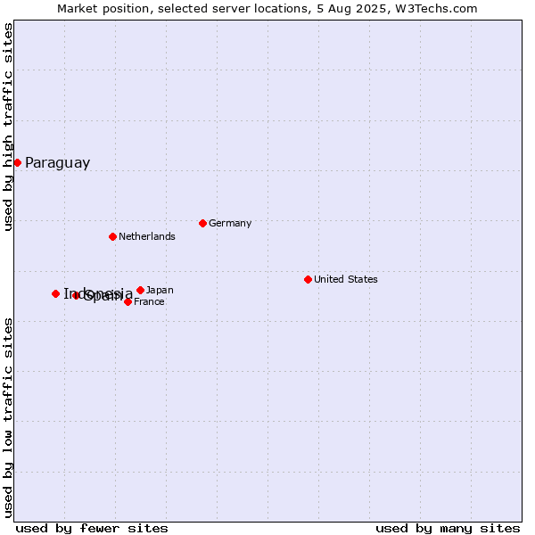 Market position of Spain vs. Indonesia vs. Paraguay