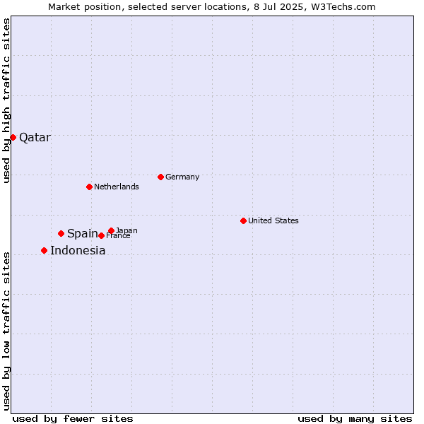 Market position of Spain vs. Indonesia vs. Qatar