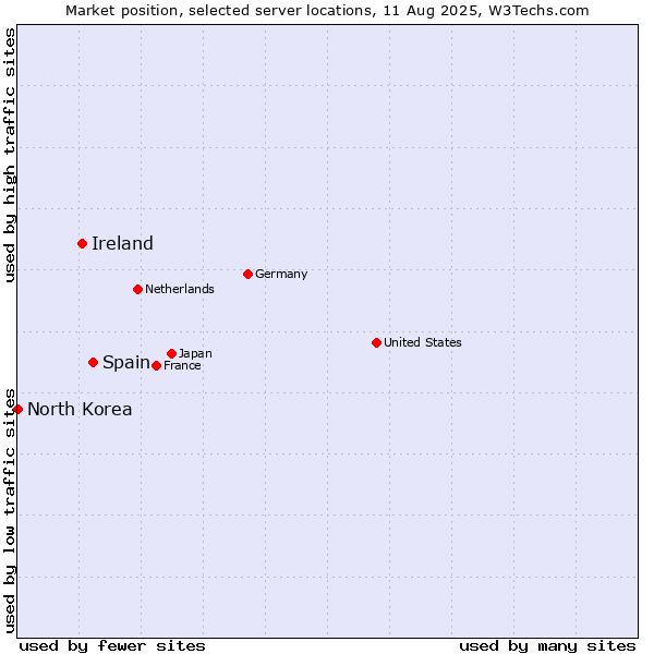 Market position of Spain vs. Ireland vs. North Korea