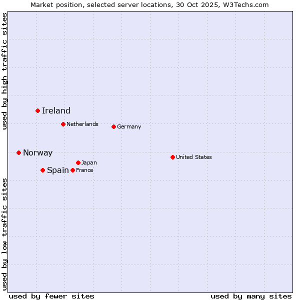 Market position of Spain vs. Ireland vs. Norway