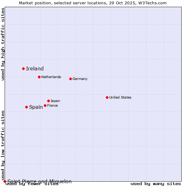 Market position of Spain vs. Ireland vs. Saint Pierre and Miquelon