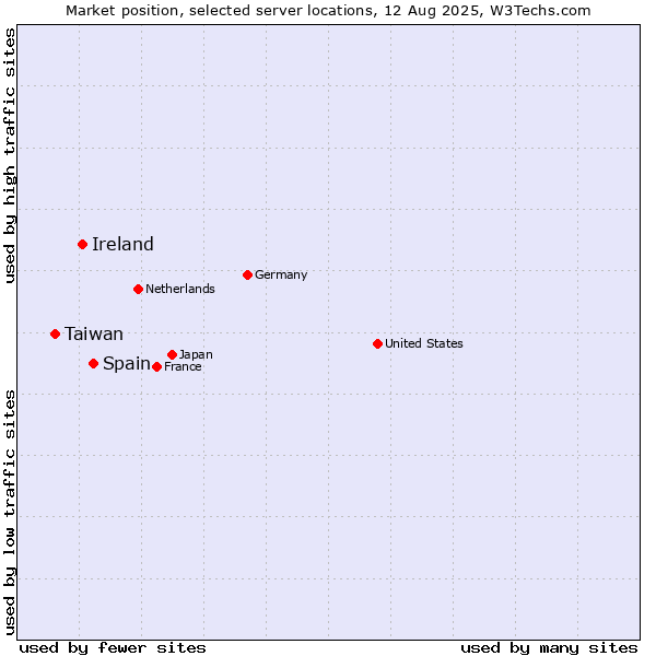 Market position of Spain vs. Ireland vs. Taiwan