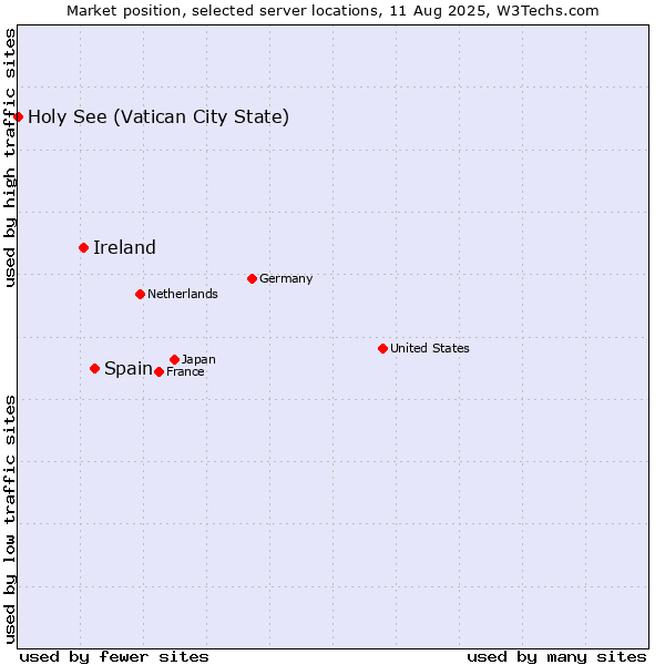 Market position of Spain vs. Ireland vs. Holy See (Vatican City State)