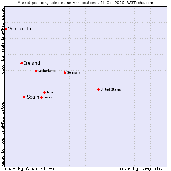 Market position of Spain vs. Ireland vs. Venezuela