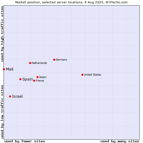 Market position of Spain vs. Israel vs. Mali