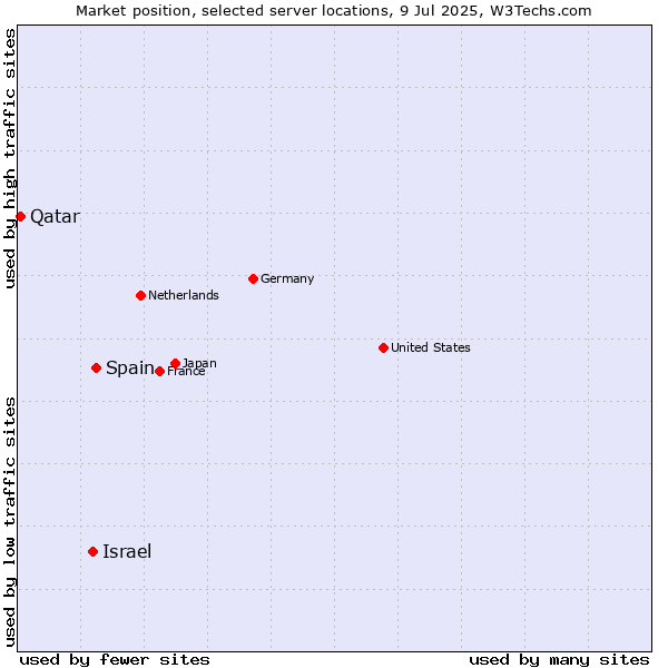 Market position of Israel vs. Spain vs. Qatar