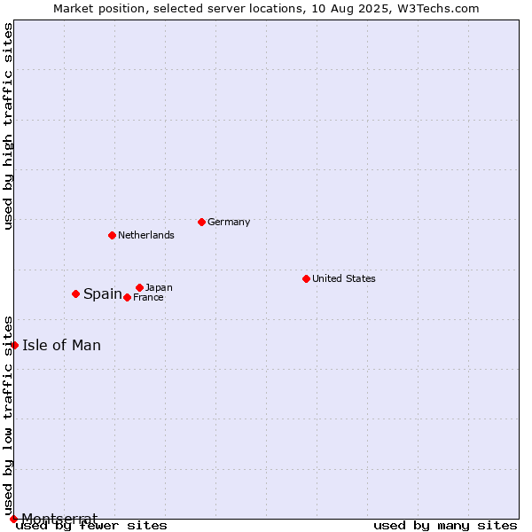 Market position of Spain vs. Isle of Man vs. Montserrat