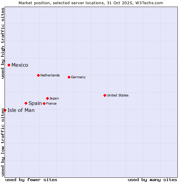Market position of Spain vs. Mexico vs. Isle of Man